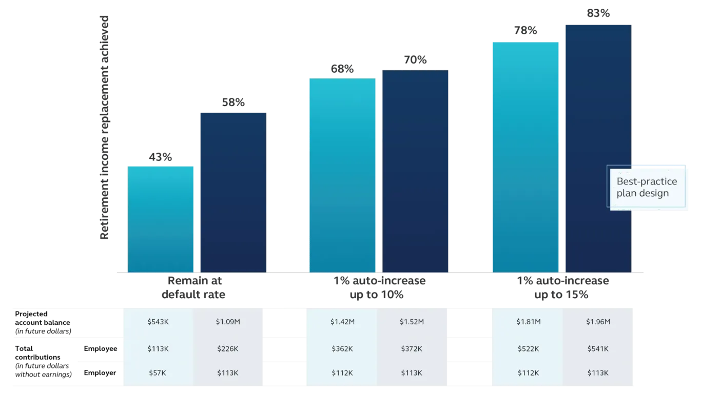 A chart depicting the difference between a 25 year old with a 40 year career