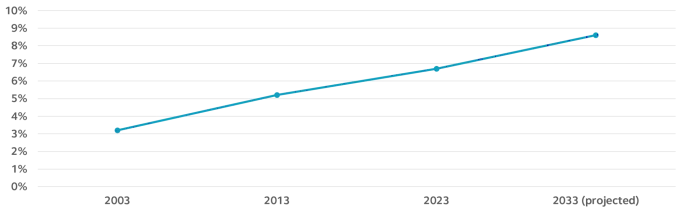A chart displaying the percentage of employees over the age of 65 in the workforce