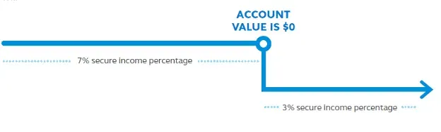 This graph shows how the tiered income option reduces the client's guaranteed income when their account balance reaches zero.