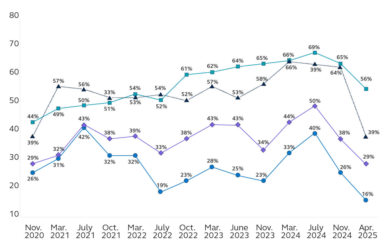 Line graph shows U.S. business confidence metrics from 2020-2025, specifically a decline beginning July 2024.